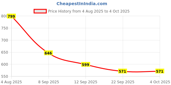 myntra.com ASTEROID Men Formal Loafers asteroid Price History Graph from 4 Aug 2025 to 4 Oct 2025