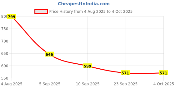 myntra.com ASTEROID Men Formal Loafers asteroid Price History Graph from 4 Aug 2025 to 4 Oct 2025