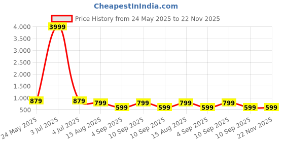 myntra.com ASTEROID Men Lace-Ups Flyknit Non-Marking Shoes asteroid Price History Graph from 24 May 2025 to 22 Nov 2025