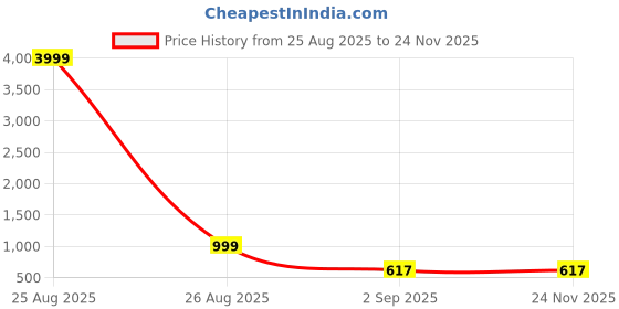 myntra.com ASTEROID Men Loafers asteroid Price History Graph from 25 Aug 2025 to 24 Nov 2025