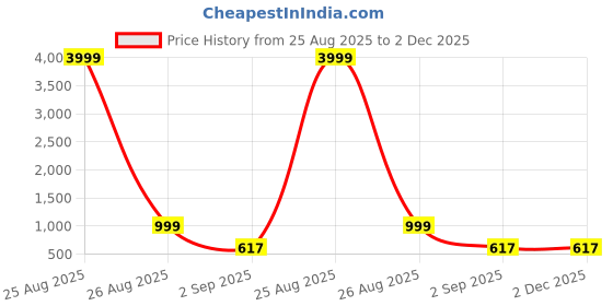 myntra.com ASTEROID Men Loafers asteroid Price History Graph from 25 Aug 2025 to 1 Dec 2025