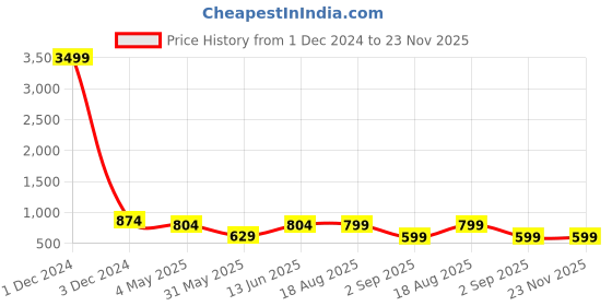 myntra.com ASTEROID Men Mojaris asteroid Price History Graph from 1 Dec 2024 to 22 Nov 2025