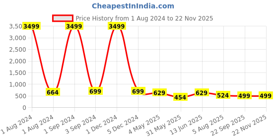 myntra.com ASTEROID Men Printed Contrast Sole Lightweight Sneakers asteroid Price History Graph from 1 Aug 2024 to 20 Nov 2025