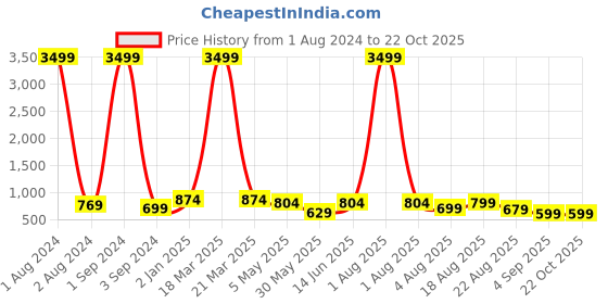 myntra.com ASTEROID Men Round Toe Lightweight Lace-Ups Sneakers asteroid Price History Graph from 1 Aug 2024 to 22 Oct 2025