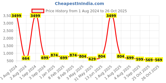myntra.com ASTEROID Men Round Toe Lightweight Sneakers asteroid Price History Graph from 1 Aug 2024 to 26 Oct 2025