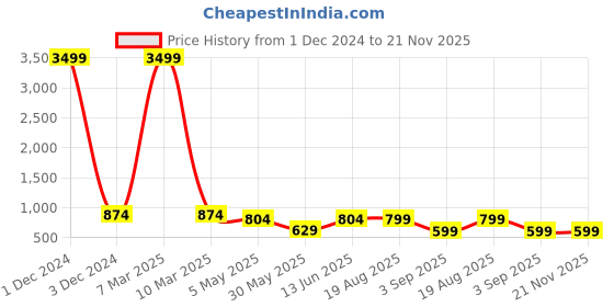 myntra.com ASTEROID Men Round Toe Slip-On Comfort Insole Mojaris asteroid Price History Graph from 1 Dec 2024 to 20 Nov 2025