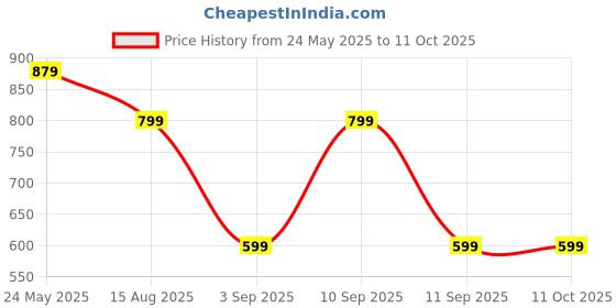 myntra.com ASTEROID Men Round Toe Sneakers asteroid Price History Graph from 24 May 2025 to 11 Oct 2025