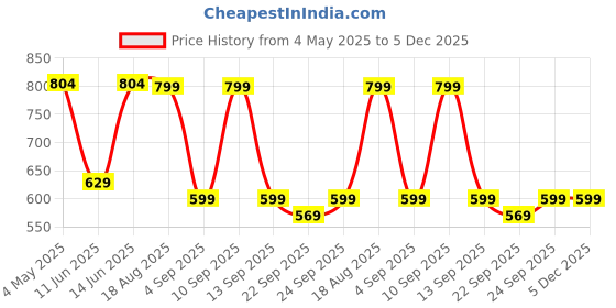 myntra.com ASTEROID Men Slip-On Comfort Sandals asteroid Price History Graph from 4 May 2025 to 5 Dec 2025