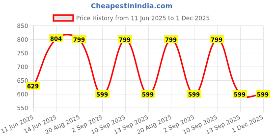 myntra.com ASTEROID Men Slip-On Shoe-Style Sandals asteroid Price History Graph from 11 Jun 2025 to 30 Nov 2025