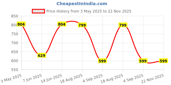 myntra.com ASTEROID Men Slip-On Sneakers asteroid Price History Graph from 3 May 2025 to 22 Nov 2025
