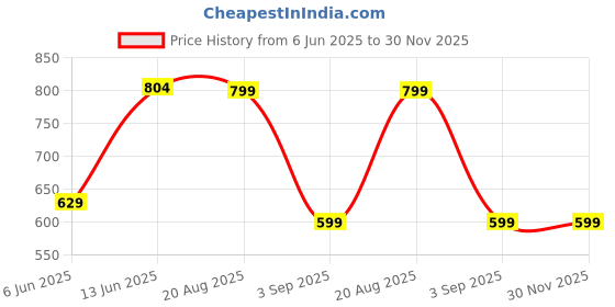 myntra.com ASTEROID Men Slip-On Sneakers asteroid Price History Graph from 6 Jun 2025 to 30 Nov 2025