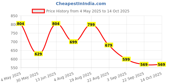 myntra.com ASTEROID Men Sneakers asteroid Price History Graph from 4 May 2025 to 14 Oct 2025