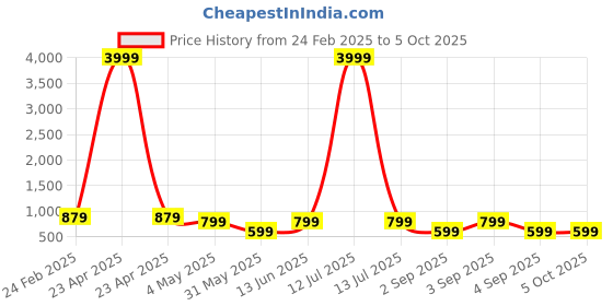 myntra.com ASTEROID Men Sneakers asteroid Price History Graph from 24 Feb 2025 to 4 Oct 2025