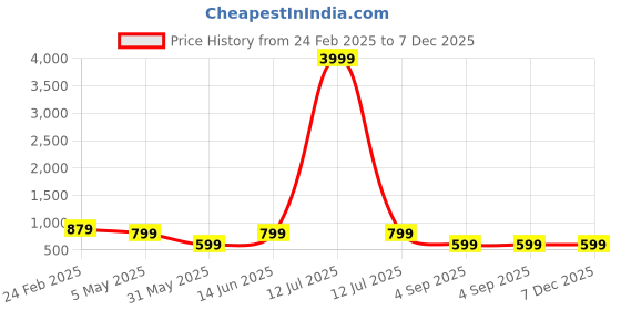 myntra.com ASTEROID Men Sneakers asteroid Price History Graph from 24 Feb 2025 to 6 Dec 2025