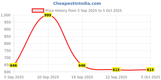 myntra.com ASTEROID Men Synthetic Round Toe Loafers asteroid Price History Graph from 5 Sep 2025 to 4 Oct 2025