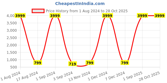 myntra.com ASTEROID Men Tan Brown Textured Formal Brogues Shoes asteroid Price History Graph from 1 Aug 2024 to 28 Oct 2025