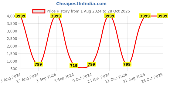 myntra.com ASTEROID Men Tan-Brown Textured Formal Oxfords asteroid Price History Graph from 1 Aug 2024 to 28 Oct 2025