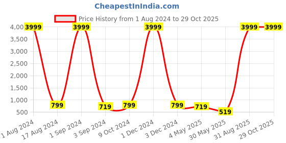 myntra.com ASTEROID Men Tan Colored Solid Formal Brogue Shoes asteroid Price History Graph from 1 Aug 2024 to 28 Oct 2025