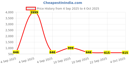 myntra.com ASTEROID Men Tan Synthetic Loafers asteroid Price History Graph from 4 Sep 2025 to 4 Oct 2025