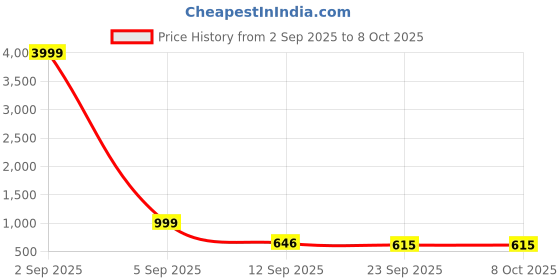 myntra.com ASTEROID Men Tan Synthetic Slip-On Formal Shoes asteroid Price History Graph from 2 Sep 2025 to 8 Oct 2025