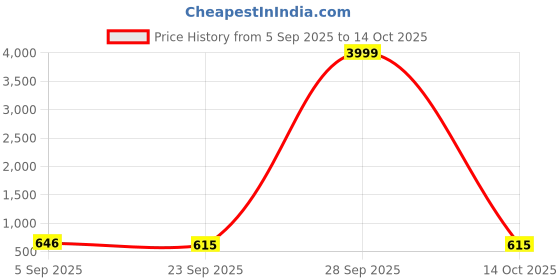 myntra.com ASTEROID Men Tasseled Loafers asteroid Price History Graph from 5 Sep 2025 to 14 Oct 2025