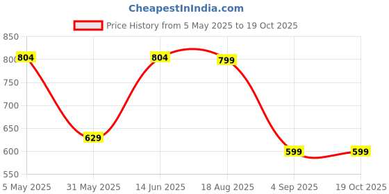myntra.com ASTEROID Men Textured Gladiator Sandals asteroid Price History Graph from 5 May 2025 to 17 Oct 2025