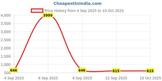 myntra.com ASTEROID Men Textured Loafers asteroid Price History Graph from 4 Sep 2025 to 9 Oct 2025