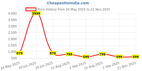 myntra.com ASTEROID Men Walking Non-Marking Shoes asteroid Price History Graph from 24 May 2025 to 20 Nov 2025