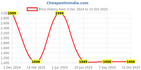 myntra.com ASTEYAM Embroidered Gotta Patti Leheriya Saree asteyam Price History Graph from 3 Dec 2024 to 14 Oct 2025