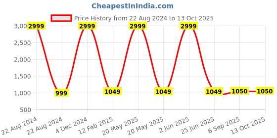 myntra.com ASTEYAM Leheriya Gotta Patti Saree asteyam Price History Graph from 22 Aug 2024 to 12 Oct 2025