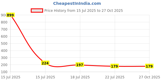 myntra.com Asthetika Artificial Beaded Bracelet Evil Eye Rakhi With Roli Chawal asthetika Price History Graph from 15 Jul 2025 to 27 Oct 2025