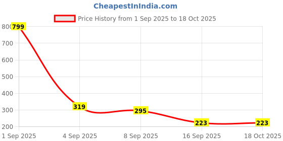 myntra.com Asthetika Artificial Beaded Floral Petals Necklace asthetika Price History Graph from 1 Sep 2025 to 18 Oct 2025