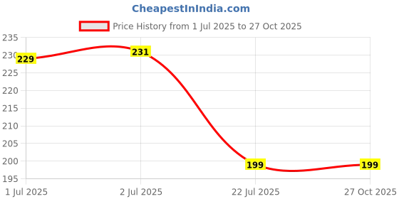 myntra.com Asthetika Artificial Stones Studded Evil Eye Charm Rakhi With Roli Chawal asthetika Price History Graph from 1 Jul 2025 to 27 Oct 2025