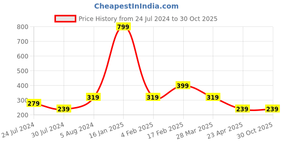 myntra.com Asthetika Astronaut Star Rakhi in Greeting Card with Roli Chawal asthetika Price History Graph from 24 Jul 2024 to 29 Oct 2025