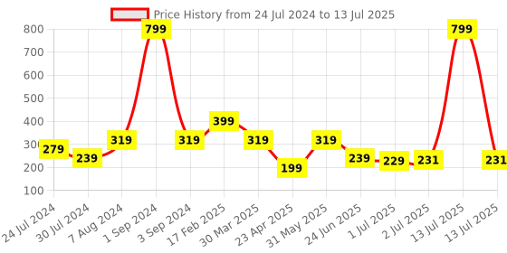 myntra.com Asthetika Beaded Elephant Rakhi with Roli Chawal & Greeting Card asthetika Price History Graph from 24 Jul 2024 to 13 Jul 2025