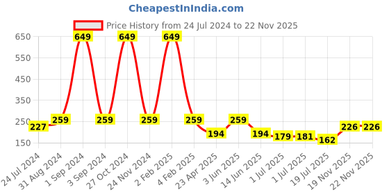 myntra.com Asthetika Beaded Sweet Melon Rakhi asthetika Price History Graph from 24 Jul 2024 to 21 Nov 2025