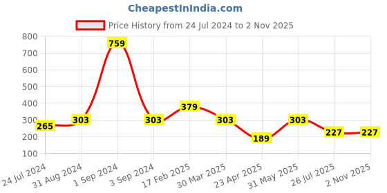 myntra.com Asthetika Beaded Thread Rakhi with Greeting Card & Roli Chawal asthetika Price History Graph from 24 Jul 2024 to 30 Oct 2025