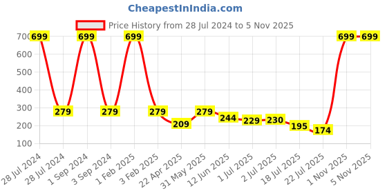 myntra.com Asthetika Boys Airplane Parachute Thread Rakhi with Roli Chawal asthetika Price History Graph from 28 Jul 2024 to 4 Nov 2025