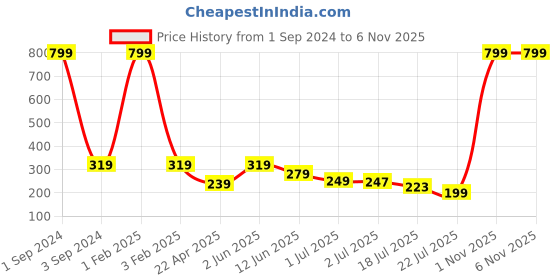 myntra.com Asthetika Boys Airplane World Explorer Wraparound Rakhi with Roli Chawal asthetika Price History Graph from 1 Sep 2024 to 5 Nov 2025