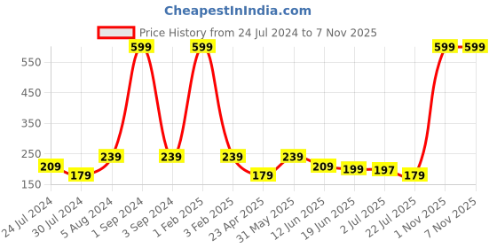 myntra.com Asthetika Boys Badminton Sports Thread Rakhi With Roli Chawal asthetika Price History Graph from 24 Jul 2024 to 7 Nov 2025