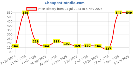 myntra.com Asthetika Boys Bhai Hai Tu Charm Beaded Rakhi asthetika Price History Graph from 24 Jul 2024 to 5 Nov 2025
