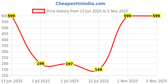 myntra.com Asthetika Boys Car Charm Beaded Rakhi asthetika Price History Graph from 13 Jun 2025 to 4 Nov 2025