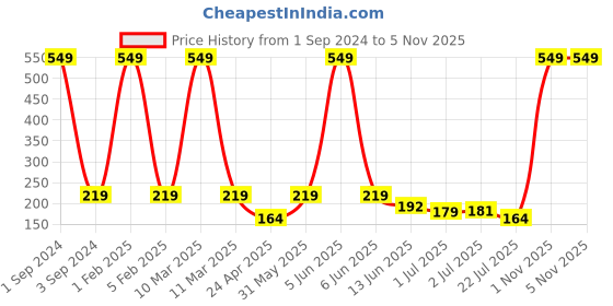 myntra.com Asthetika Boys Car Hanging Charm Thread Rakhi with Roli Chawal asthetika Price History Graph from 1 Sep 2024 to 5 Nov 2025