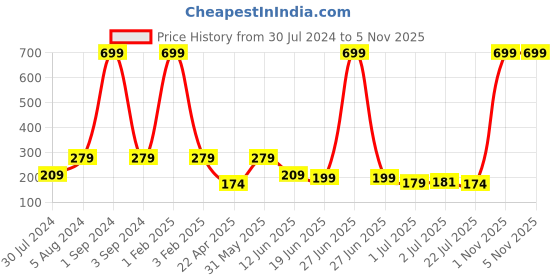 myntra.com Asthetika Boys Car Signal Thread Rakhi With Roli Chawal asthetika Price History Graph from 30 Jul 2024 to 5 Nov 2025