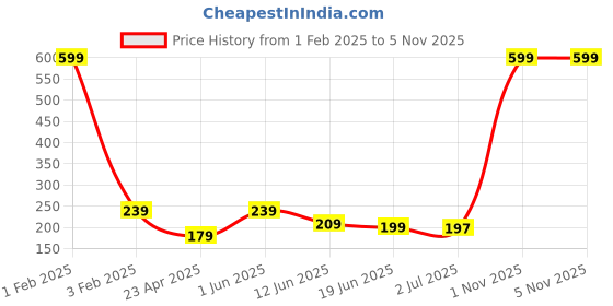 myntra.com Asthetika Boys Car Thread Rakhi With Roli Chawal asthetika Price History Graph from 1 Feb 2025 to 5 Nov 2025