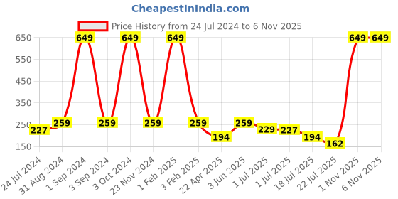 myntra.com Asthetika Boys Flying Rocket Charm Detail Beaded Rakhi asthetika Price History Graph from 24 Jul 2024 to 6 Nov 2025