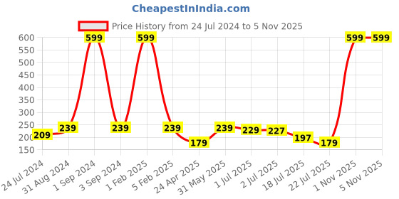 myntra.com Asthetika Boys Football Hanging Charm Thread Rakhi With Roli Chawal asthetika Price History Graph from 24 Jul 2024 to 4 Nov 2025