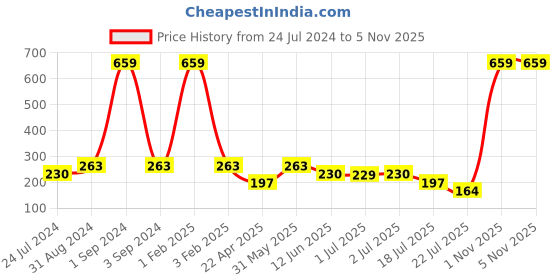 myntra.com Asthetika Boys Ice-cream Donut Thread Rakhi with Roli Chawal asthetika Price History Graph from 24 Jul 2024 to 5 Nov 2025