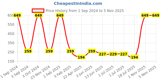 myntra.com Asthetika Boys Icecream Charm Beaded Rakhi asthetika Price History Graph from 1 Sep 2024 to 5 Nov 2025