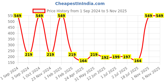 myntra.com Asthetika Boys Market King Charm Rakhi asthetika Price History Graph from 1 Sep 2024 to 4 Nov 2025
